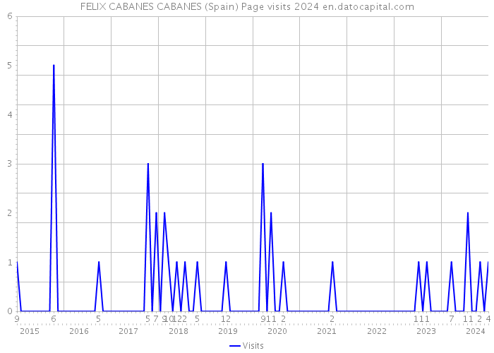 FELIX CABANES CABANES (Spain) Page visits 2024 