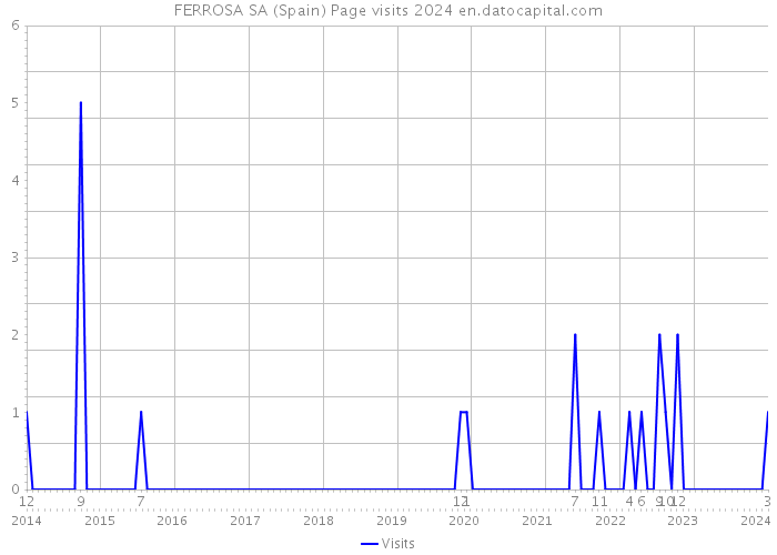 FERROSA SA (Spain) Page visits 2024 