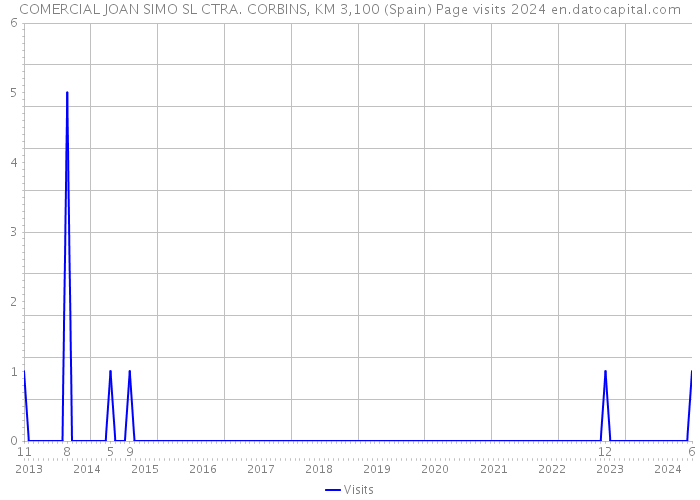 COMERCIAL JOAN SIMO SL CTRA. CORBINS, KM 3,100 (Spain) Page visits 2024 