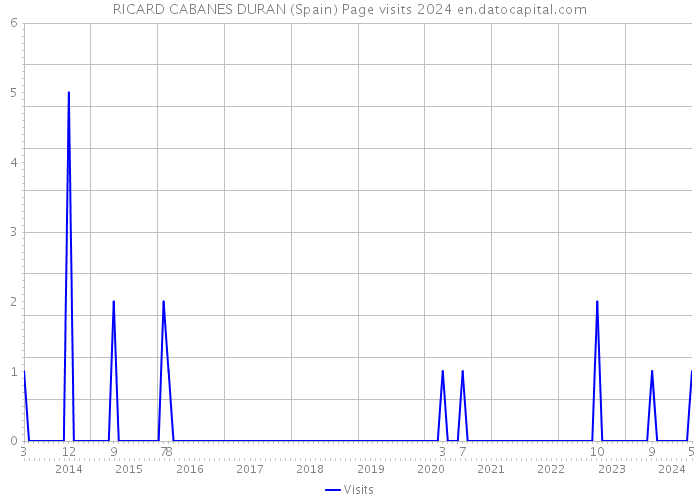 RICARD CABANES DURAN (Spain) Page visits 2024 