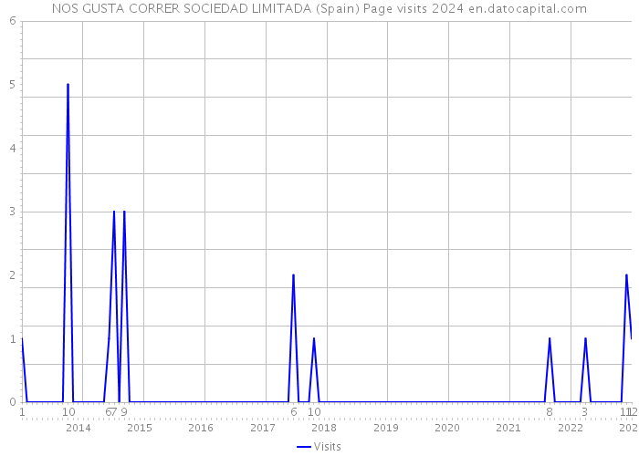 NOS GUSTA CORRER SOCIEDAD LIMITADA (Spain) Page visits 2024 