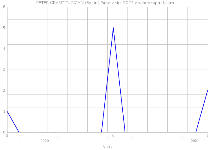 PETER GRANT DUNCAN (Spain) Page visits 2024 