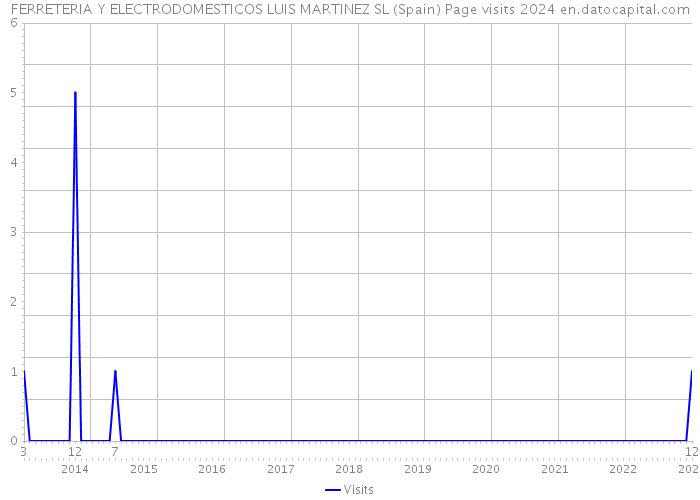 FERRETERIA Y ELECTRODOMESTICOS LUIS MARTINEZ SL (Spain) Page visits 2024 