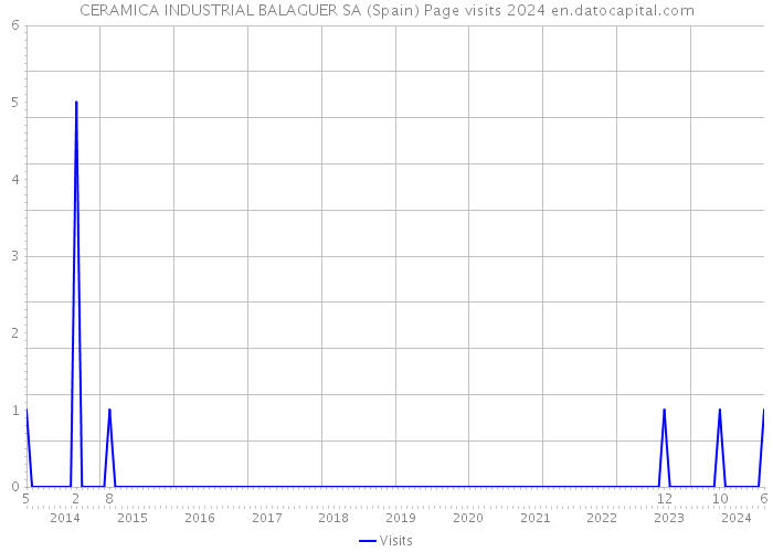 CERAMICA INDUSTRIAL BALAGUER SA (Spain) Page visits 2024 