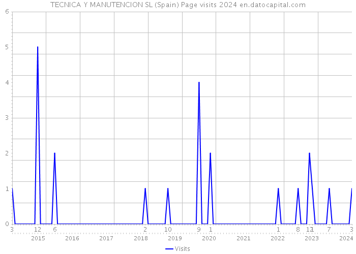 TECNICA Y MANUTENCION SL (Spain) Page visits 2024 