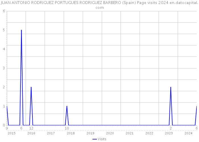 JUAN ANTONIO RODRIGUEZ PORTUGUES RODRIGUEZ BARBERO (Spain) Page visits 2024 