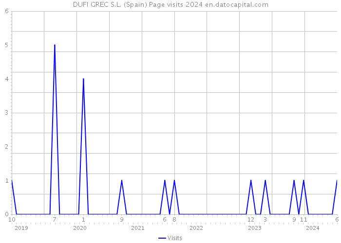 DUFI GREC S.L. (Spain) Page visits 2024 