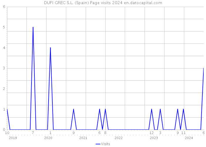 DUFI GREC S.L. (Spain) Page visits 2024 
