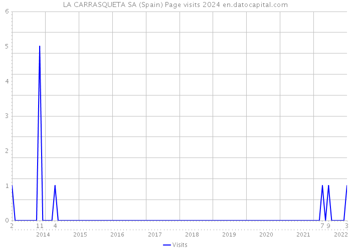 LA CARRASQUETA SA (Spain) Page visits 2024 