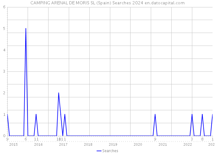 CAMPING ARENAL DE MORIS SL (Spain) Searches 2024 