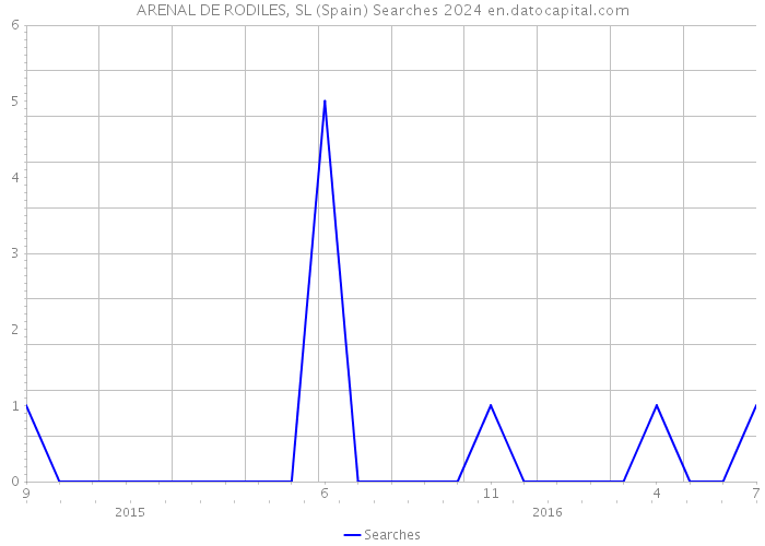ARENAL DE RODILES, SL (Spain) Searches 2024 