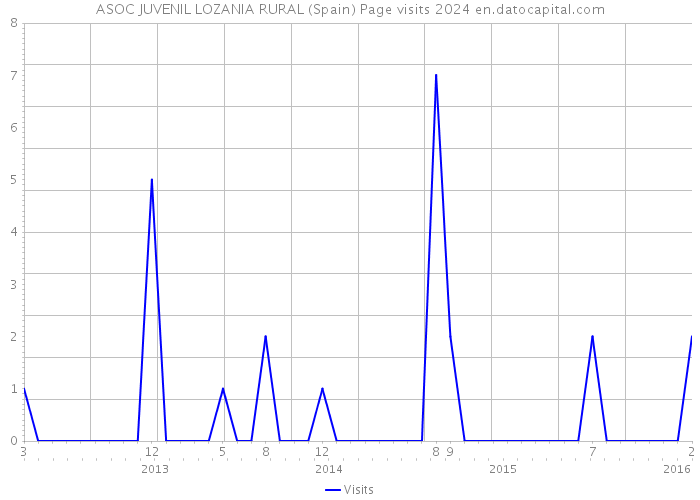 ASOC JUVENIL LOZANIA RURAL (Spain) Page visits 2024 