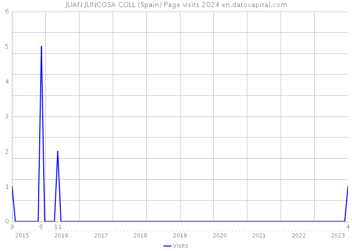 JUAN JUNCOSA COLL (Spain) Page visits 2024 