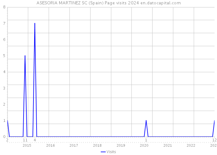 ASESORIA MARTINEZ SC (Spain) Page visits 2024 