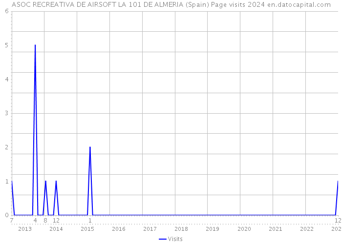 ASOC RECREATIVA DE AIRSOFT LA 101 DE ALMERIA (Spain) Page visits 2024 