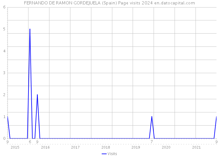 FERNANDO DE RAMON GORDEJUELA (Spain) Page visits 2024 