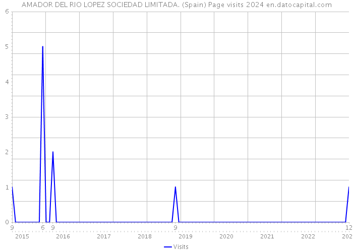 AMADOR DEL RIO LOPEZ SOCIEDAD LIMITADA. (Spain) Page visits 2024 
