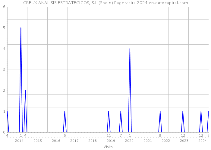 CREUX ANALISIS ESTRATEGICOS, S.L (Spain) Page visits 2024 