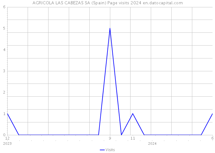 AGRICOLA LAS CABEZAS SA (Spain) Page visits 2024 