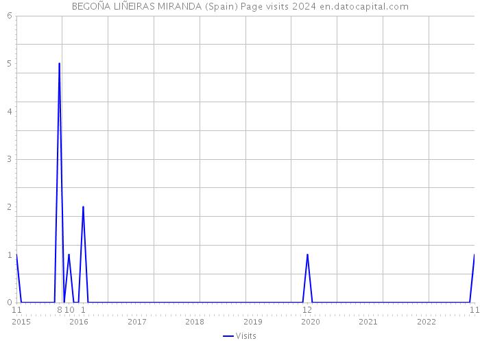 BEGOÑA LIÑEIRAS MIRANDA (Spain) Page visits 2024 