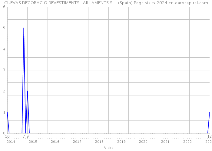 CUEVAS DECORACIO REVESTIMENTS I AILLAMENTS S.L. (Spain) Page visits 2024 