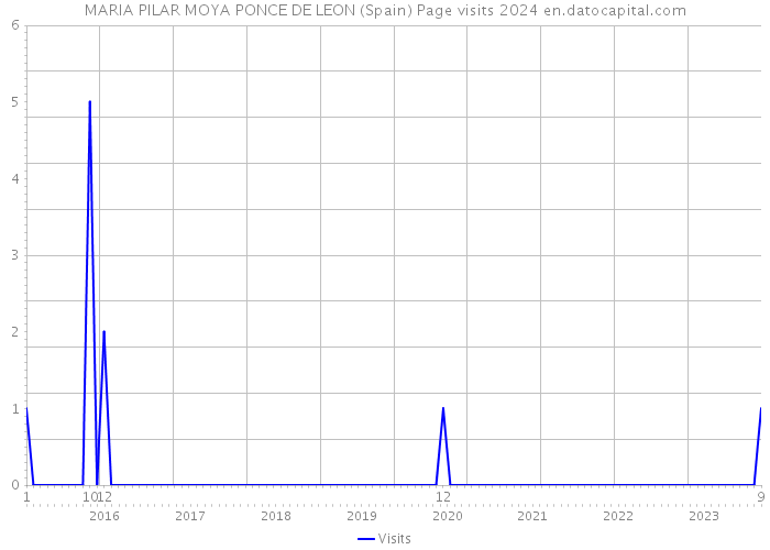 MARIA PILAR MOYA PONCE DE LEON (Spain) Page visits 2024 