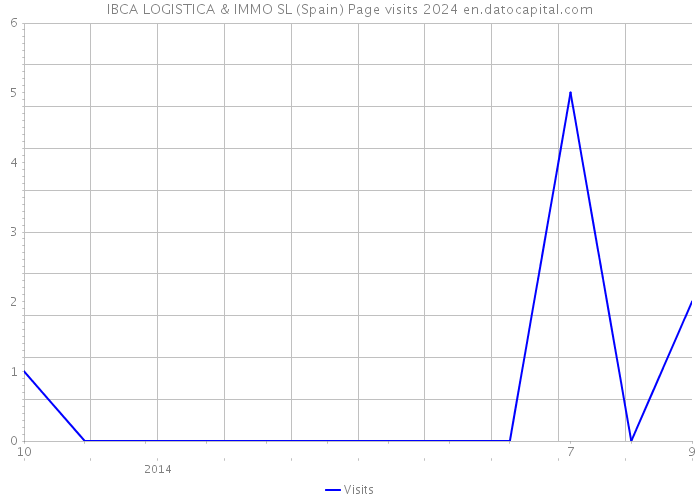 IBCA LOGISTICA & IMMO SL (Spain) Page visits 2024 