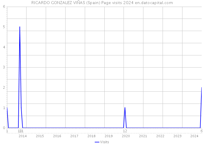 RICARDO GONZALEZ VIÑAS (Spain) Page visits 2024 