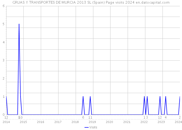 GRUAS Y TRANSPORTES DE MURCIA 2013 SL (Spain) Page visits 2024 