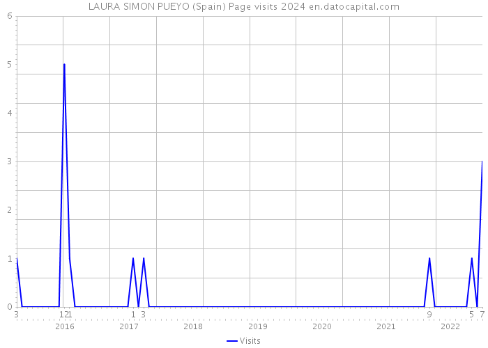 LAURA SIMON PUEYO (Spain) Page visits 2024 