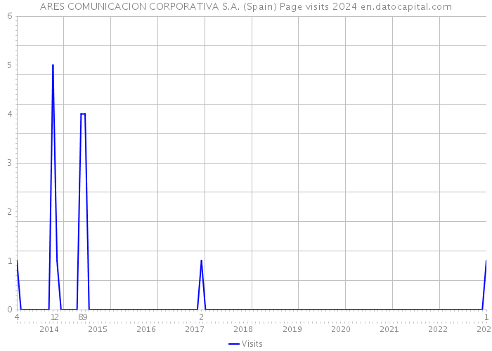ARES COMUNICACION CORPORATIVA S.A. (Spain) Page visits 2024 