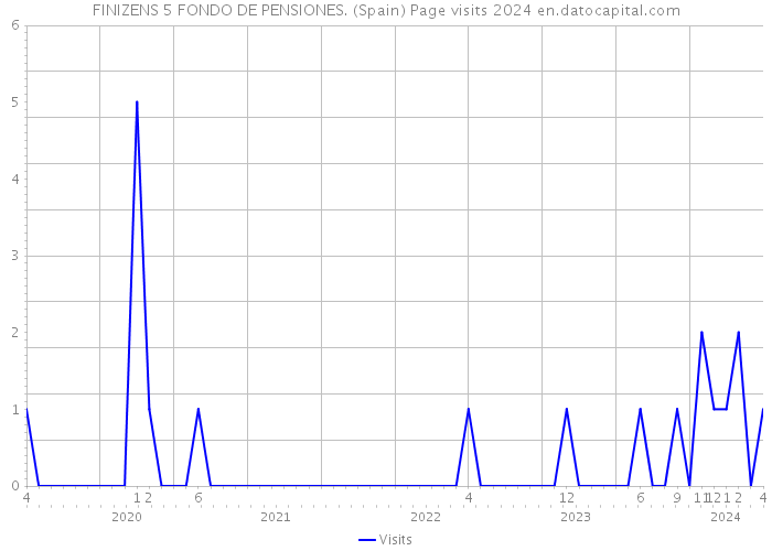 FINIZENS 5 FONDO DE PENSIONES. (Spain) Page visits 2024 