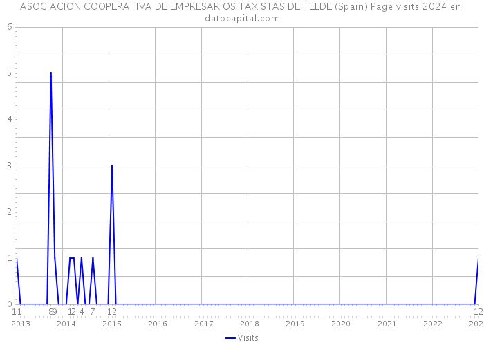 ASOCIACION COOPERATIVA DE EMPRESARIOS TAXISTAS DE TELDE (Spain) Page visits 2024 