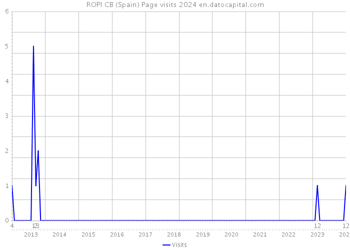 ROPI CB (Spain) Page visits 2024 