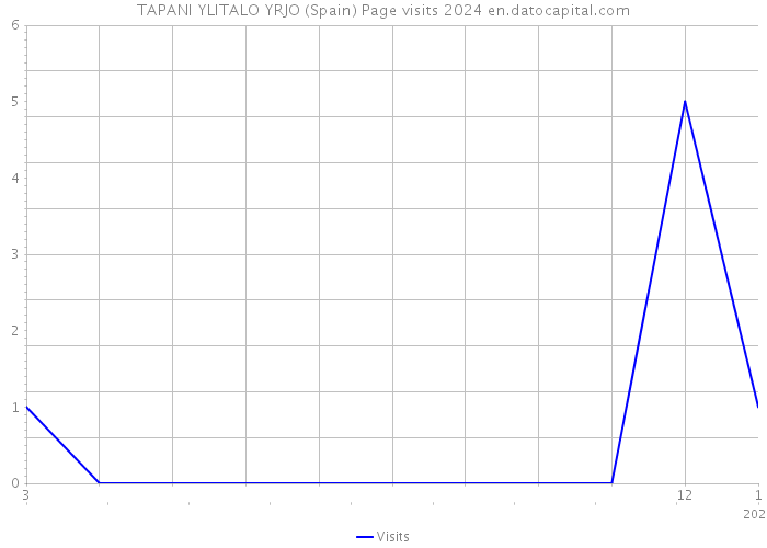 TAPANI YLITALO YRJO (Spain) Page visits 2024 