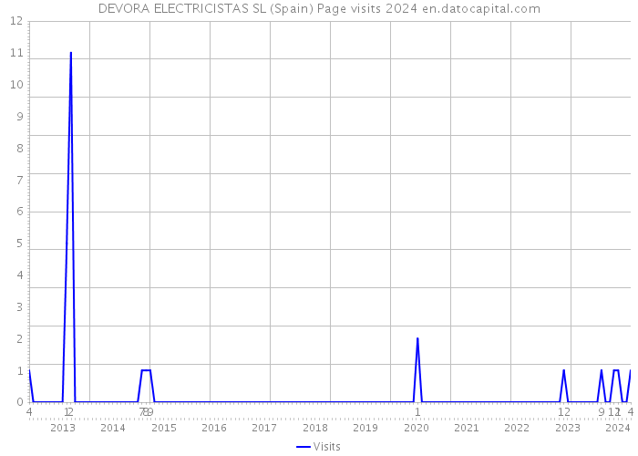 DEVORA ELECTRICISTAS SL (Spain) Page visits 2024 
