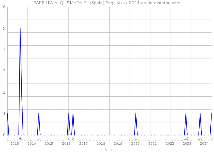 PARRILLA A. QUEIMADA SL (Spain) Page visits 2024 