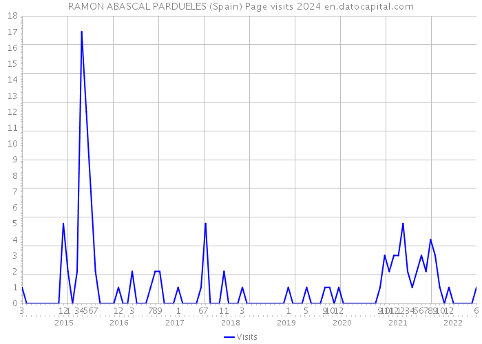 RAMON ABASCAL PARDUELES (Spain) Page visits 2024 