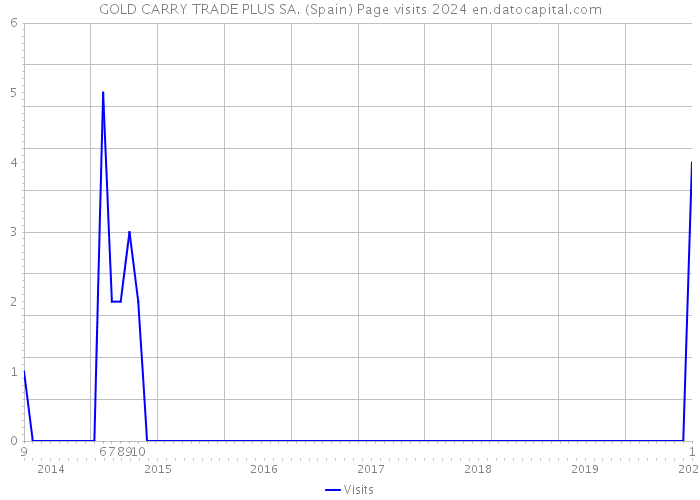 GOLD CARRY TRADE PLUS SA. (Spain) Page visits 2024 