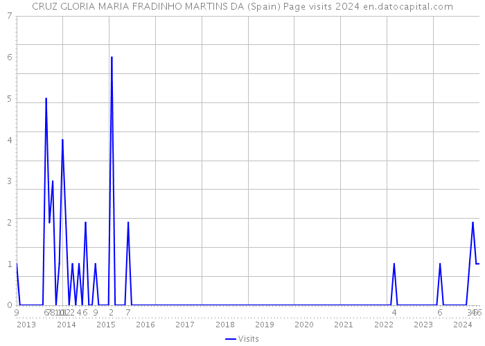 CRUZ GLORIA MARIA FRADINHO MARTINS DA (Spain) Page visits 2024 