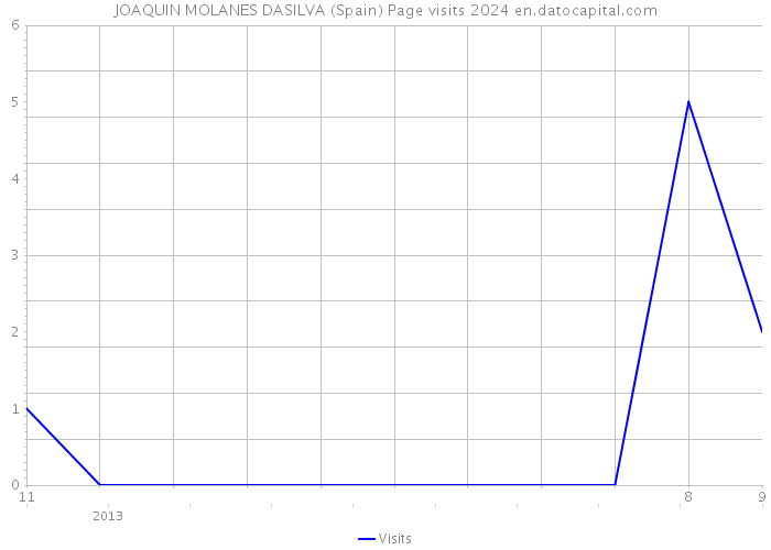 JOAQUIN MOLANES DASILVA (Spain) Page visits 2024 