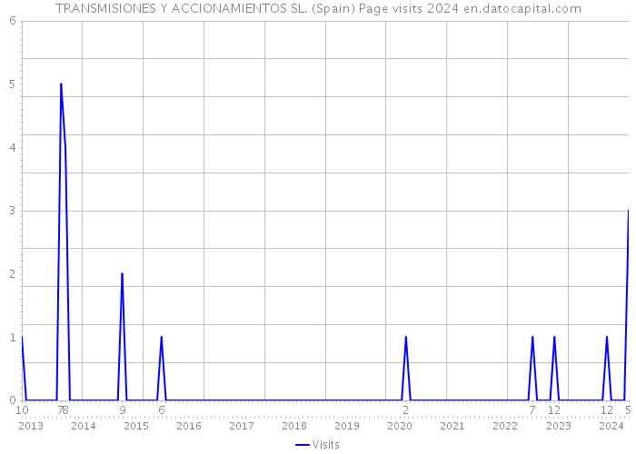 TRANSMISIONES Y ACCIONAMIENTOS SL. (Spain) Page visits 2024 