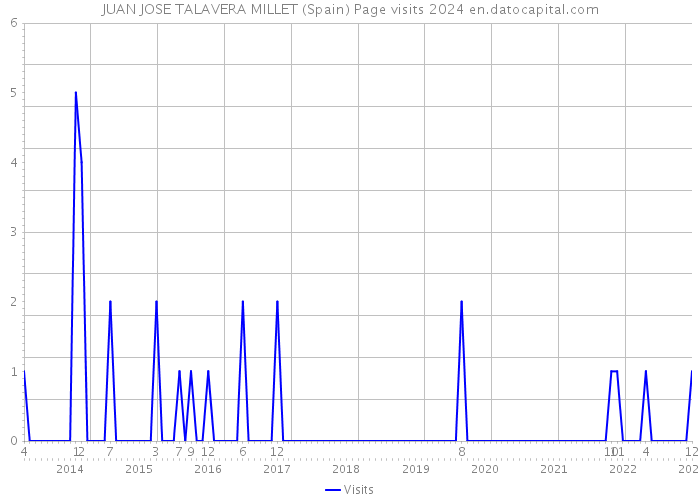 JUAN JOSE TALAVERA MILLET (Spain) Page visits 2024 