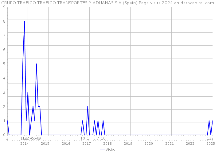 GRUPO TRAFICO TRAFICO TRANSPORTES Y ADUANAS S.A (Spain) Page visits 2024 