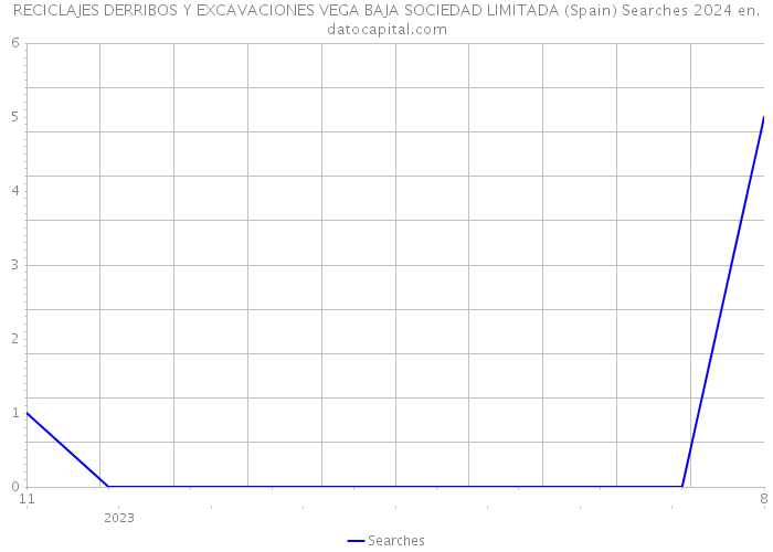 RECICLAJES DERRIBOS Y EXCAVACIONES VEGA BAJA SOCIEDAD LIMITADA (Spain) Searches 2024 