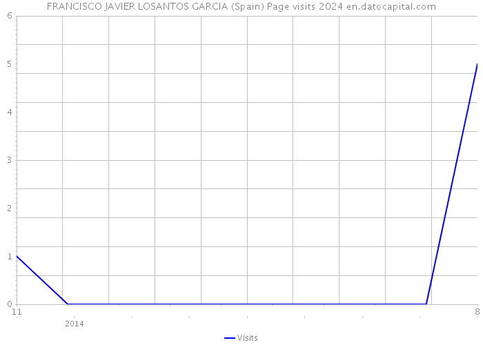 FRANCISCO JAVIER LOSANTOS GARCIA (Spain) Page visits 2024 