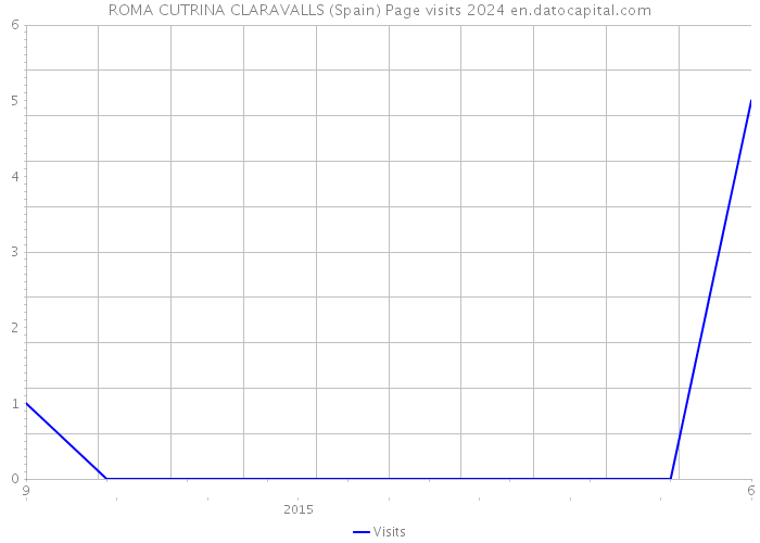 ROMA CUTRINA CLARAVALLS (Spain) Page visits 2024 