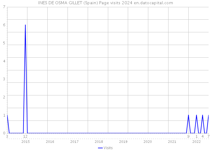 INES DE OSMA GILLET (Spain) Page visits 2024 