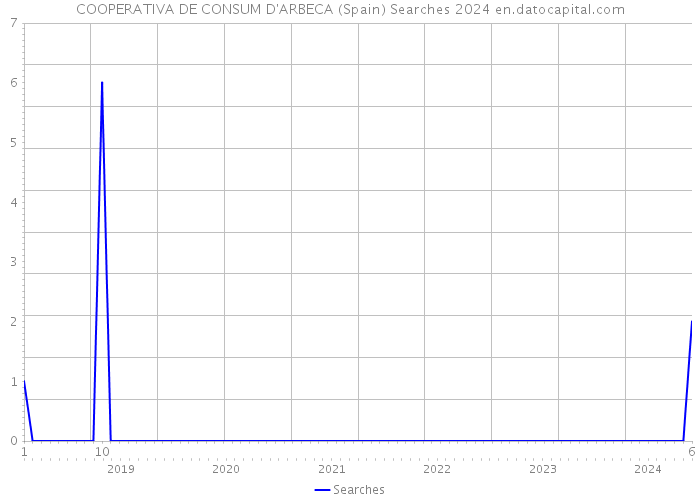COOPERATIVA DE CONSUM D'ARBECA (Spain) Searches 2024 