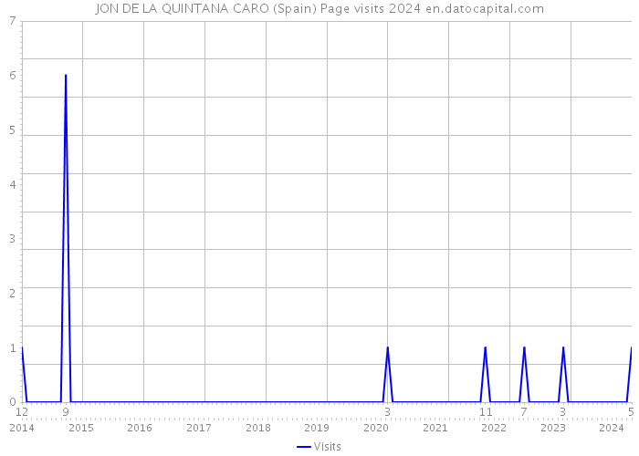 JON DE LA QUINTANA CARO (Spain) Page visits 2024 